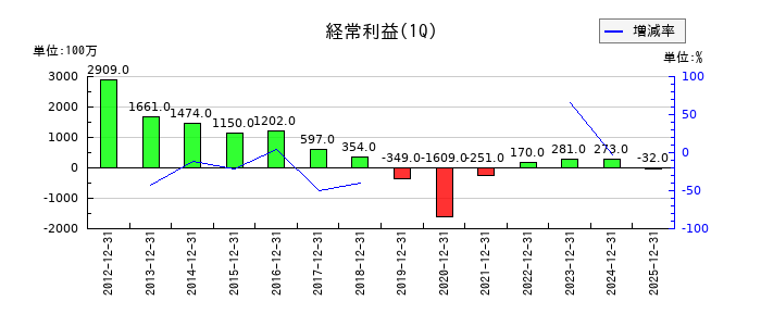 コナカの第1四半期の経常利益推移
