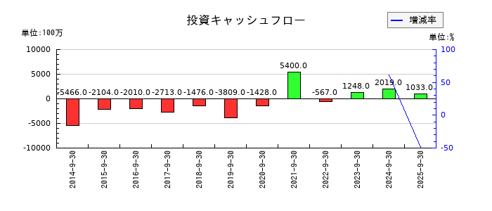 コナカの投資キャッシュフロー推移