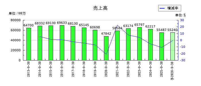 コナカの通期の売上高推移