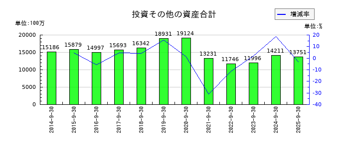 コナカの投資その他の資産合計の推移