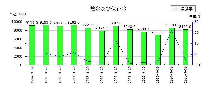 コナカの敷金及び保証金の推移