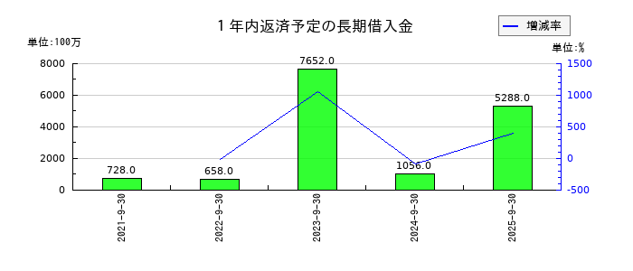 コナカの1年内返済予定の長期借入金の推移