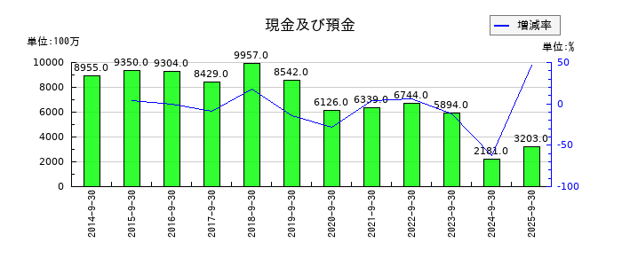 コナカの現金及び預金の推移