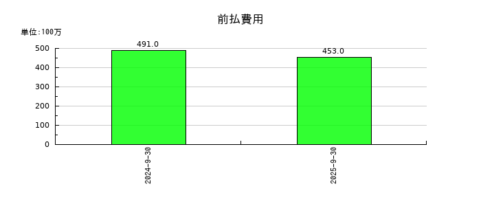 コナカの前払費用の推移