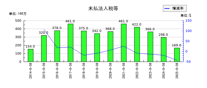 コナカの未払法人税等の推移