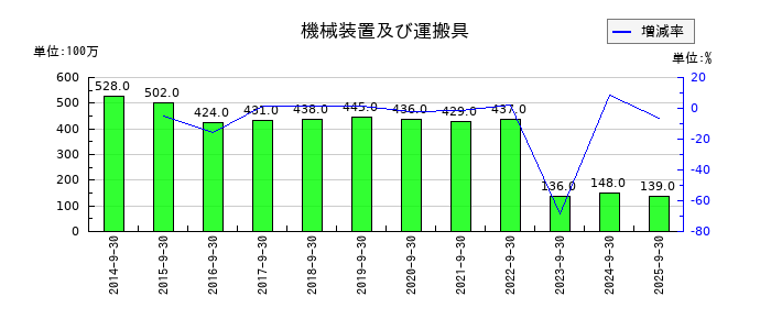 コナカの機械装置及び運搬具の推移