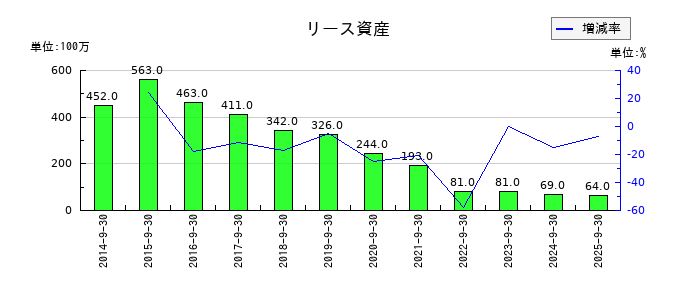 コナカのリース資産の推移