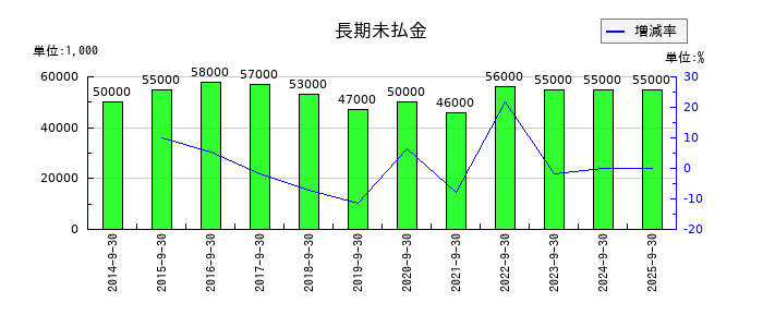 コナカの長期未払金の推移