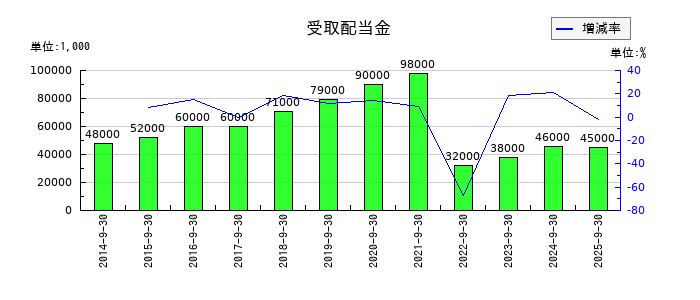 コナカの受取配当金の推移