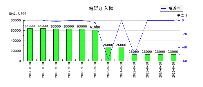 コナカの電話加入権の推移