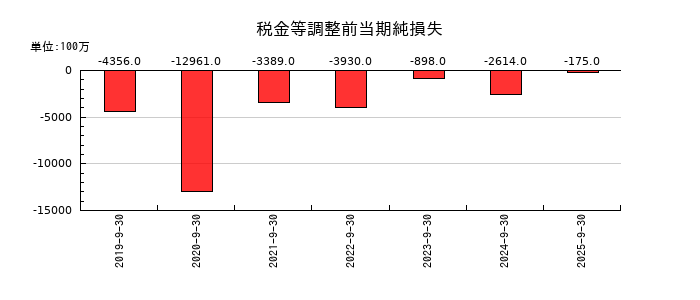 コナカの税金等調整前当期純損失の推移