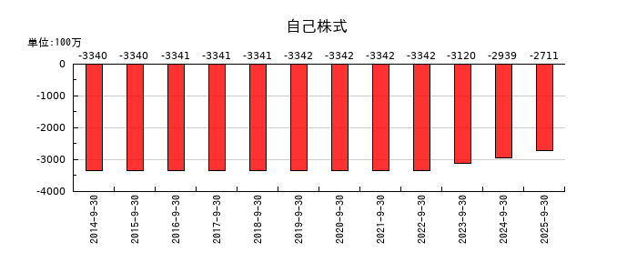 コナカの自己株式の推移