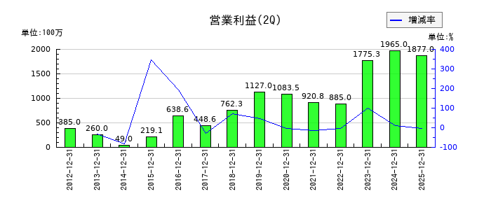 西川計測の第2四半期の営業利益推移