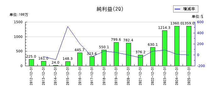 西川計測の第2四半期の純利益推移