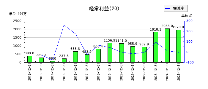 西川計測の第2四半期の経常利益推移