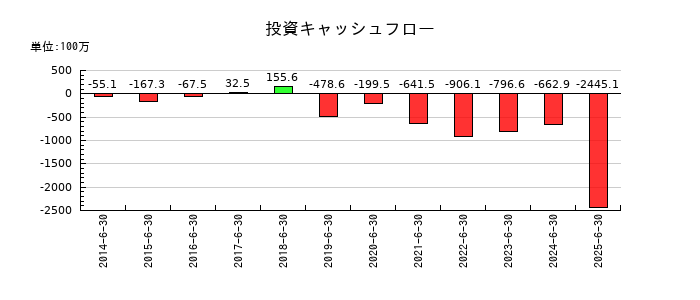 西川計測の投資キャッシュフロー推移