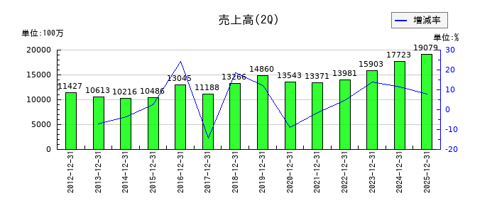 西川計測の第2四半期の売上高推移