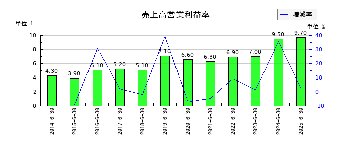 西川計測の売上高営業利益率の推移