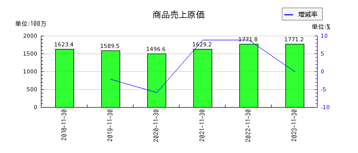 ティムコの商品売上原価の推移