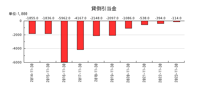 ティムコのその他有価証券評価差額金の推移