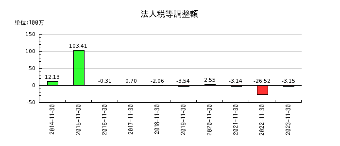 ティムコのその他有価証券評価差額金の推移