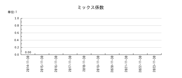 ティムコのミックス係数の推移
