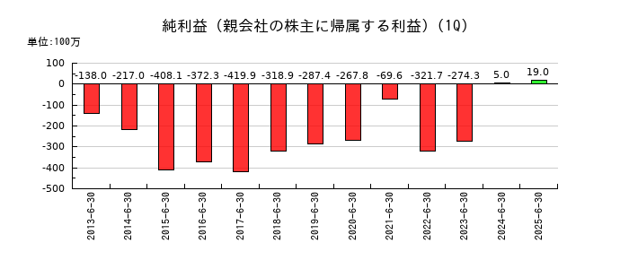 プラザホールディングスの第1四半期の純利益推移