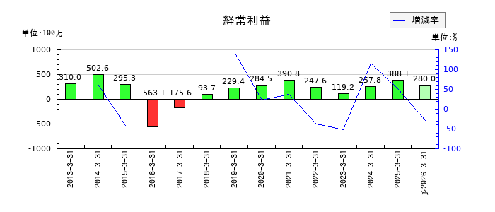 プラザホールディングスの通期の経常利益推移