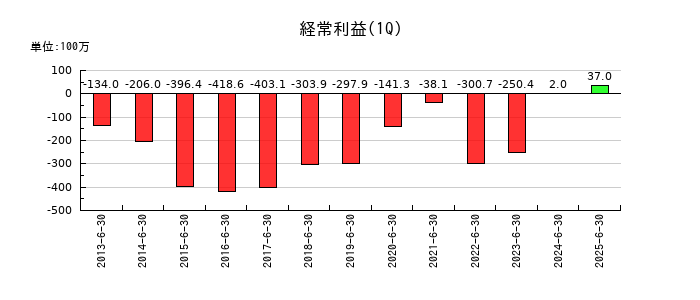 プラザホールディングスの第1四半期の経常利益推移