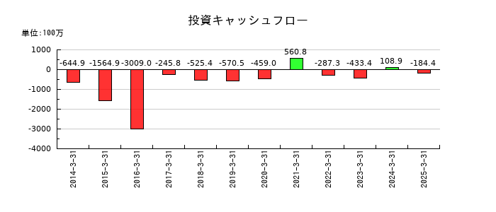 プラザホールディングスの投資キャッシュフロー推移