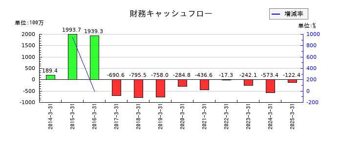 プラザホールディングスの財務キャッシュフロー推移