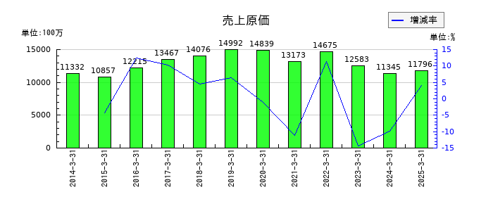 プラザホールディングスの売上原価の推移