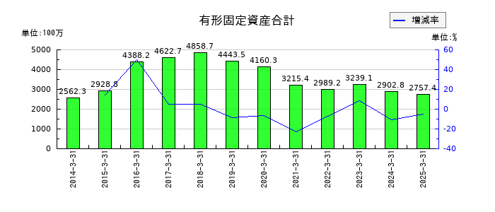 プラザホールディングスの有形固定資産合計の推移