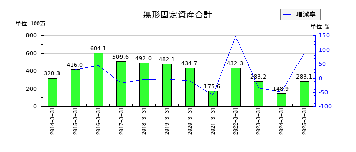 プラザホールディングスの無形固定資産合計の推移