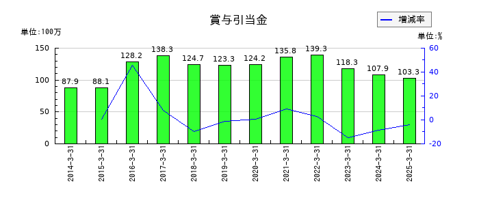 プラザホールディングスの賞与引当金の推移