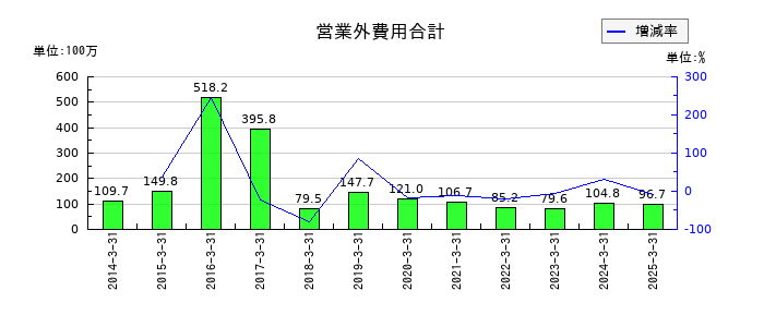 プラザホールディングスの営業外費用合計の推移