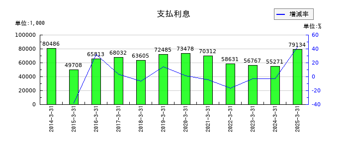 プラザホールディングスの支払利息の推移
