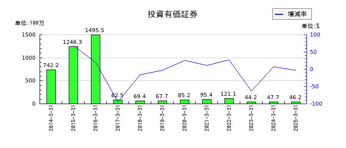 プラザホールディングスの投資有価証券の推移