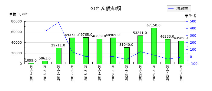 プラザホールディングスののれん償却額の推移