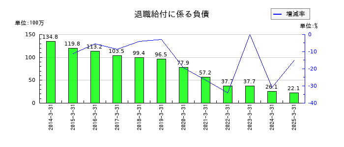 プラザホールディングスの退職給付に係る負債の推移