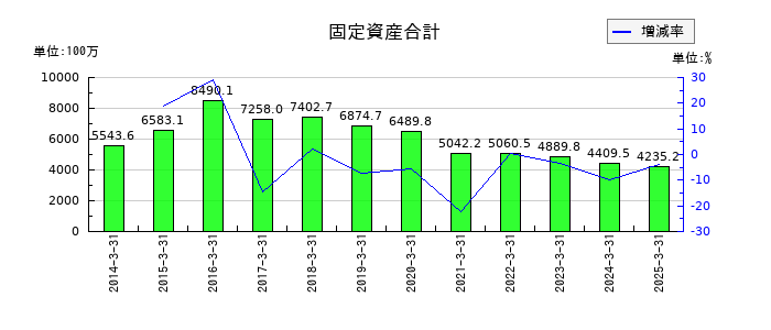 プラザホールディングスの固定資産合計の推移