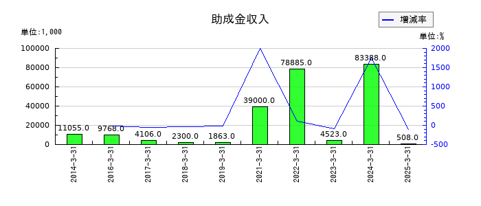 プラザホールディングスの助成金収入の推移