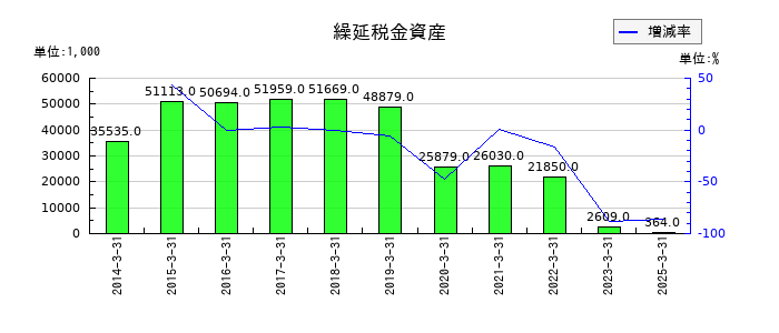 プラザホールディングスの繰延税金資産の推移