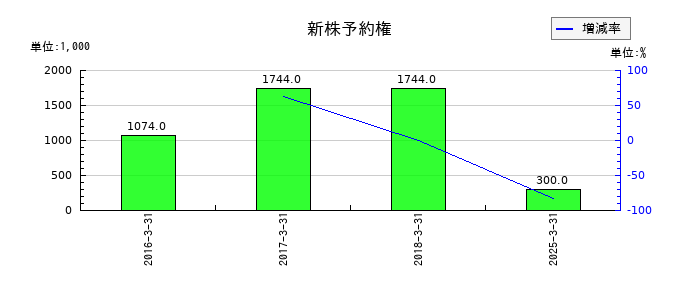 プラザホールディングスの新株予約権の推移
