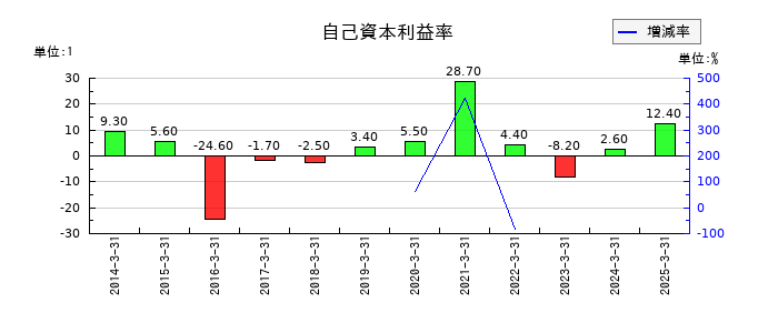 プラザホールディングスの自己資本利益率の推移