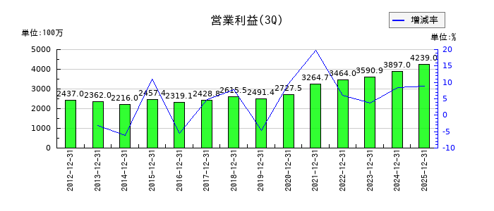 高速の第3四半期の営業利益推移