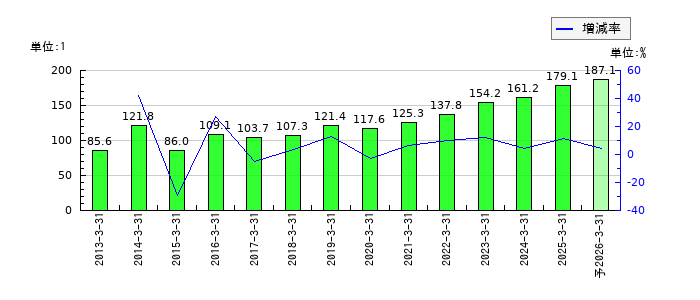 高速のEPS(一株当たりの利益)推移