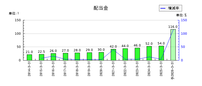 高速の年間配当金推移