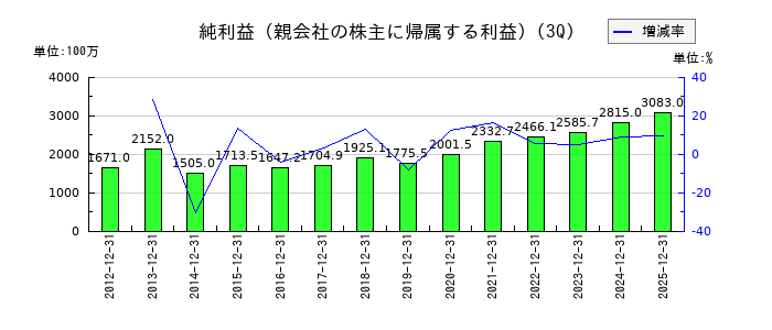 高速の第3四半期の純利益推移