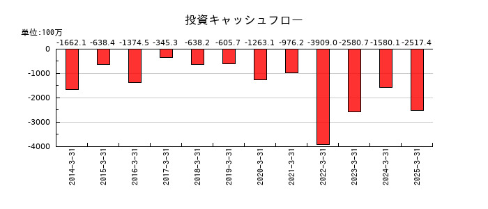 高速の投資キャッシュフロー推移